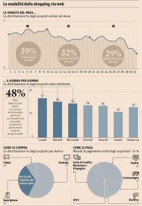 modalità di shopping online