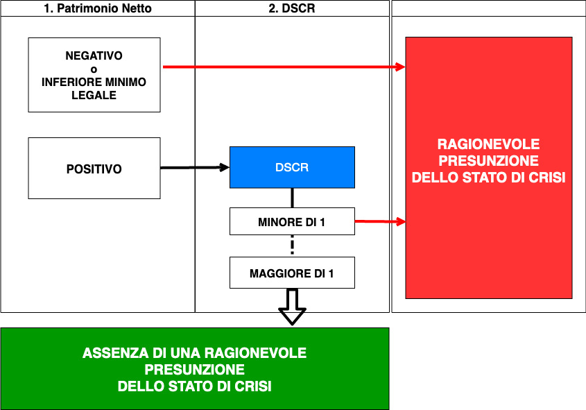 DSCR sistema indici crisi d'impresa CNDCEC