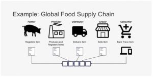 Soluzioni Blockchain per Agrifood e APP per la filiera agroalimentare