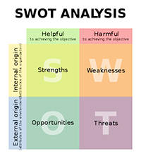 SWOT analisi Startup SWOT analisi Startup