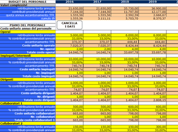 Budget del Personale