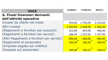 Budget di tesoreria - Flussi finanziari attività operativa