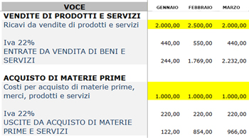 Budget di Tesoreria vendita prodotti e acquisto merci