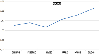 DSCR previsionale a 6 mesi