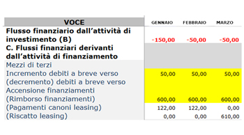 Budget di Tesoreria - Flussi finanziari ciclo investimenti