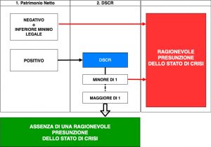 DSCR sistema indici crisi d'impresa CNDCEC
