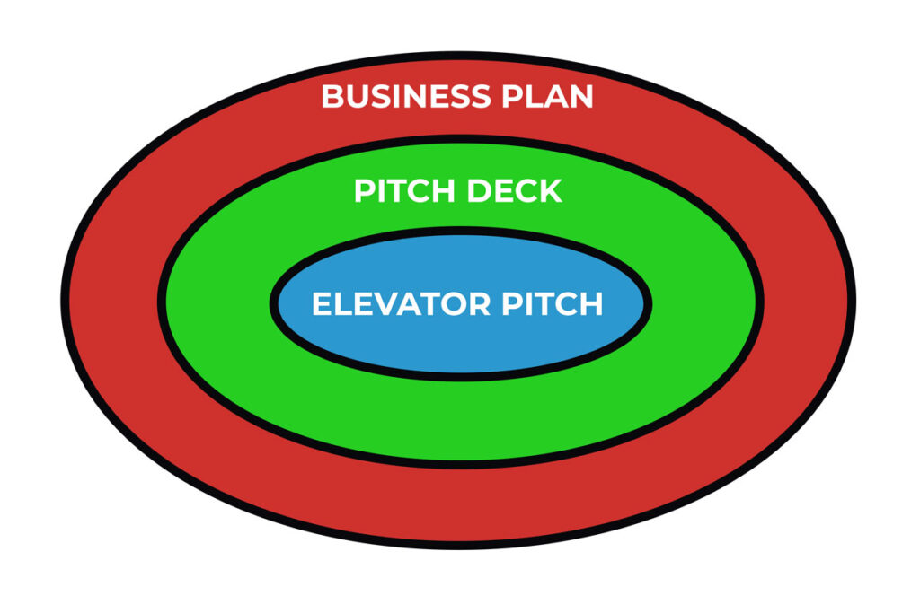 differenze tra business plan, pitch deck e elevator pitch