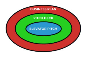 differenze tra business plan, pitch deck e elevator pitch