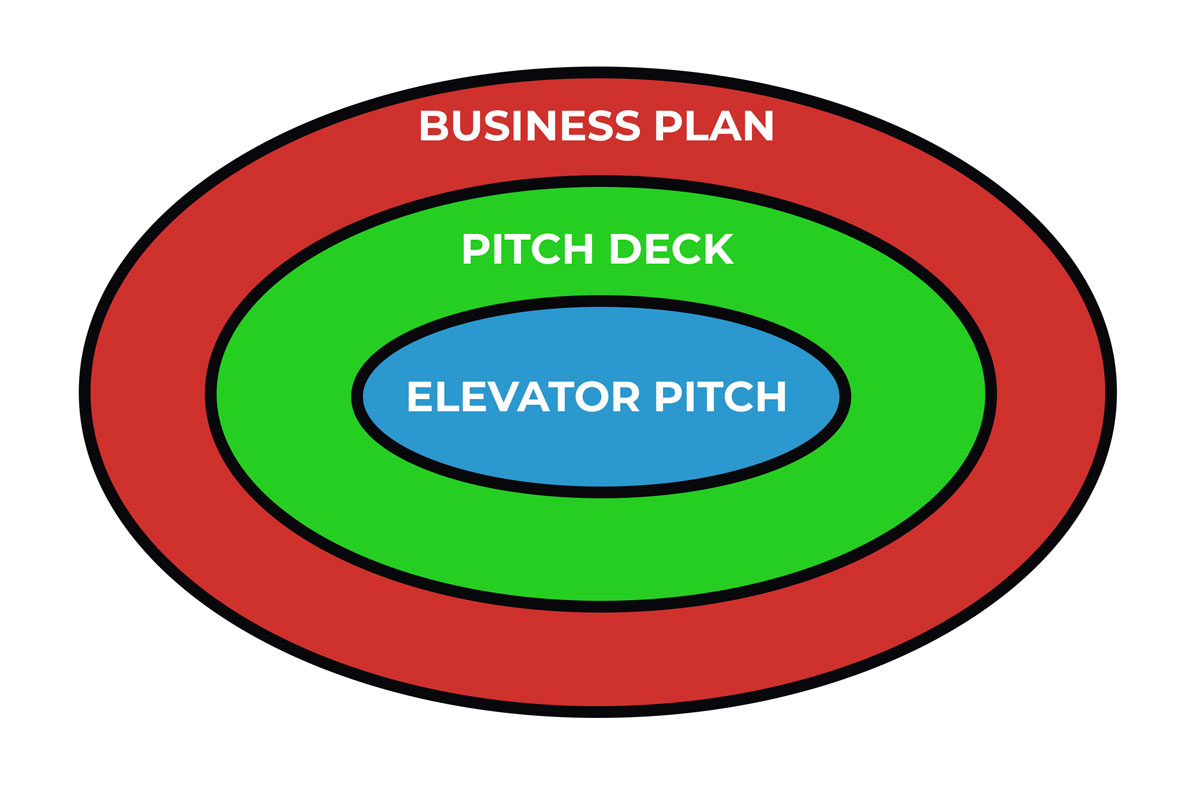 Differenze tra Business Plan, Pitch Deck, Elevator Pitch Business